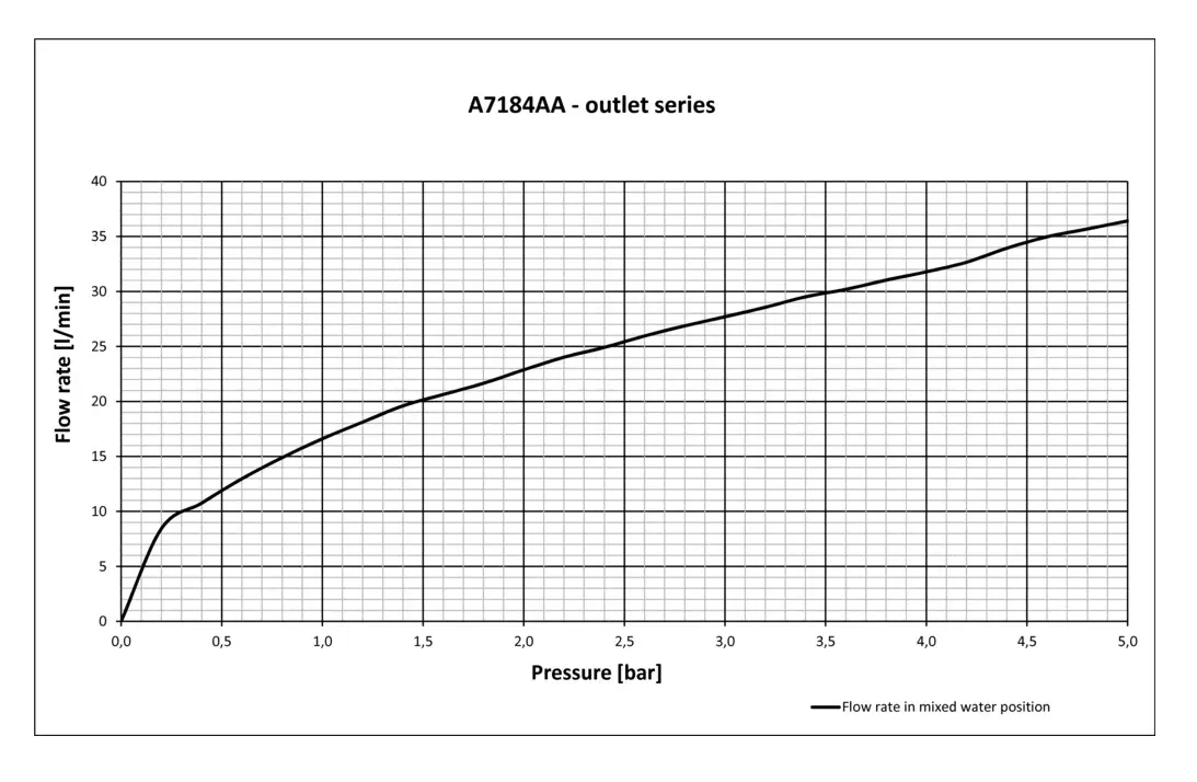 Ideal Standard Alpha - Inbouwkraan Met Inbouwdeel, Chroom A7184AA 5 Ideal Standard Alpha - Inbouwkraan Met Inbouwdeel, Chroom A7184AA - Afbeelding 5